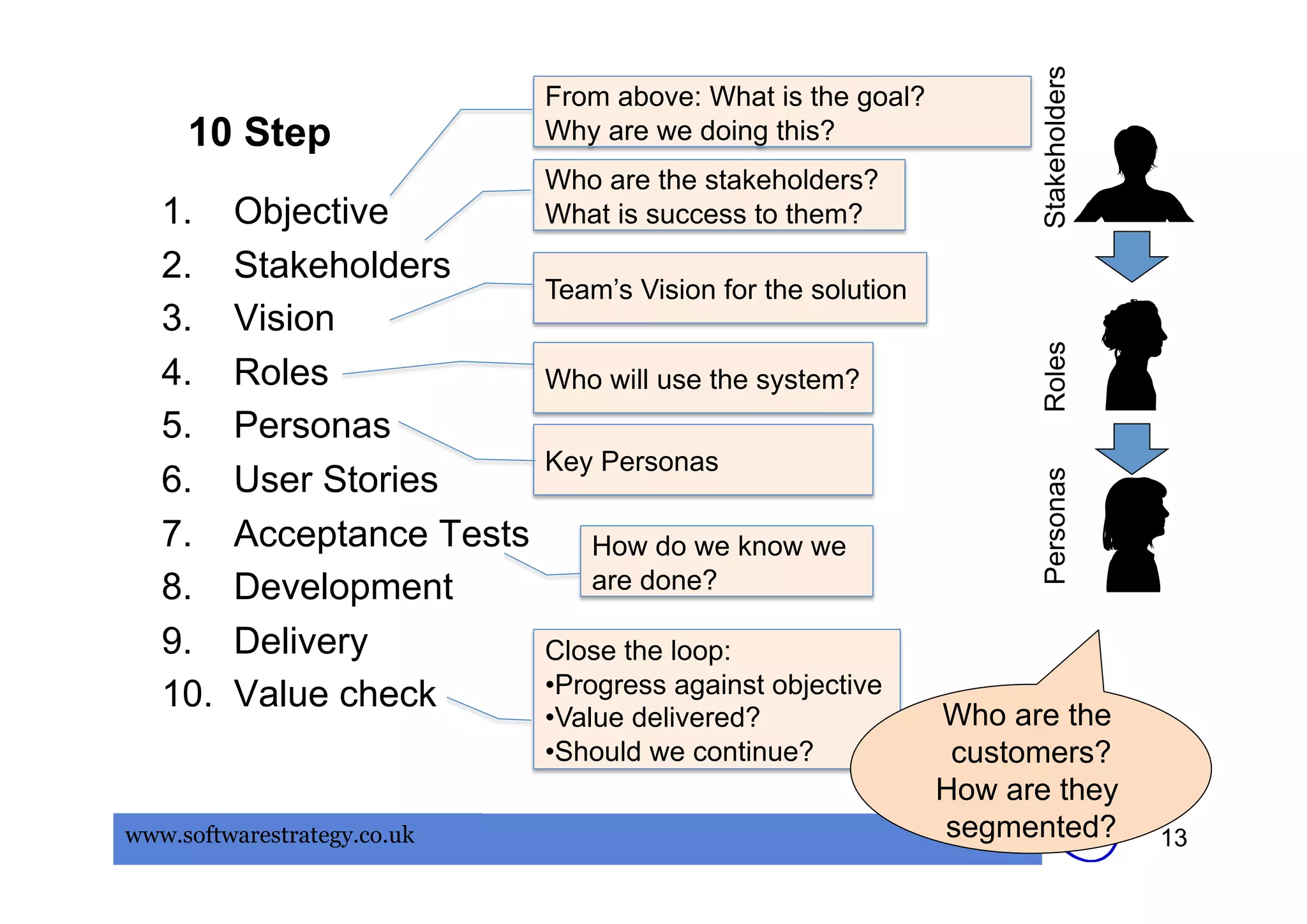 Stakeholders
                             From above: What is the goal?
     10 Step                 Why are we doing this?
                             Who are the stakeholders?
   1.     Objective          What is success to them?
   2.     Stakeholders
                             Team’s Vision for the solution
   3.     Vision




                                                                    Roles
   4.     Roles              Who will use the system?
   5.     Personas
                             Key Personas
   6.     User Stories




                                                                    Personas
   7.     Acceptance Tests      How do we know we
   8.     Development           are done?

   9.     Delivery           Close the loop:
   10.    Value check        • Progress against objective
                             • Value delivered?               Who are the
                             • Should we continue?             customers?
                                                              How are they
www.softwarestrategy.co.uk                                    segmented?           13
 