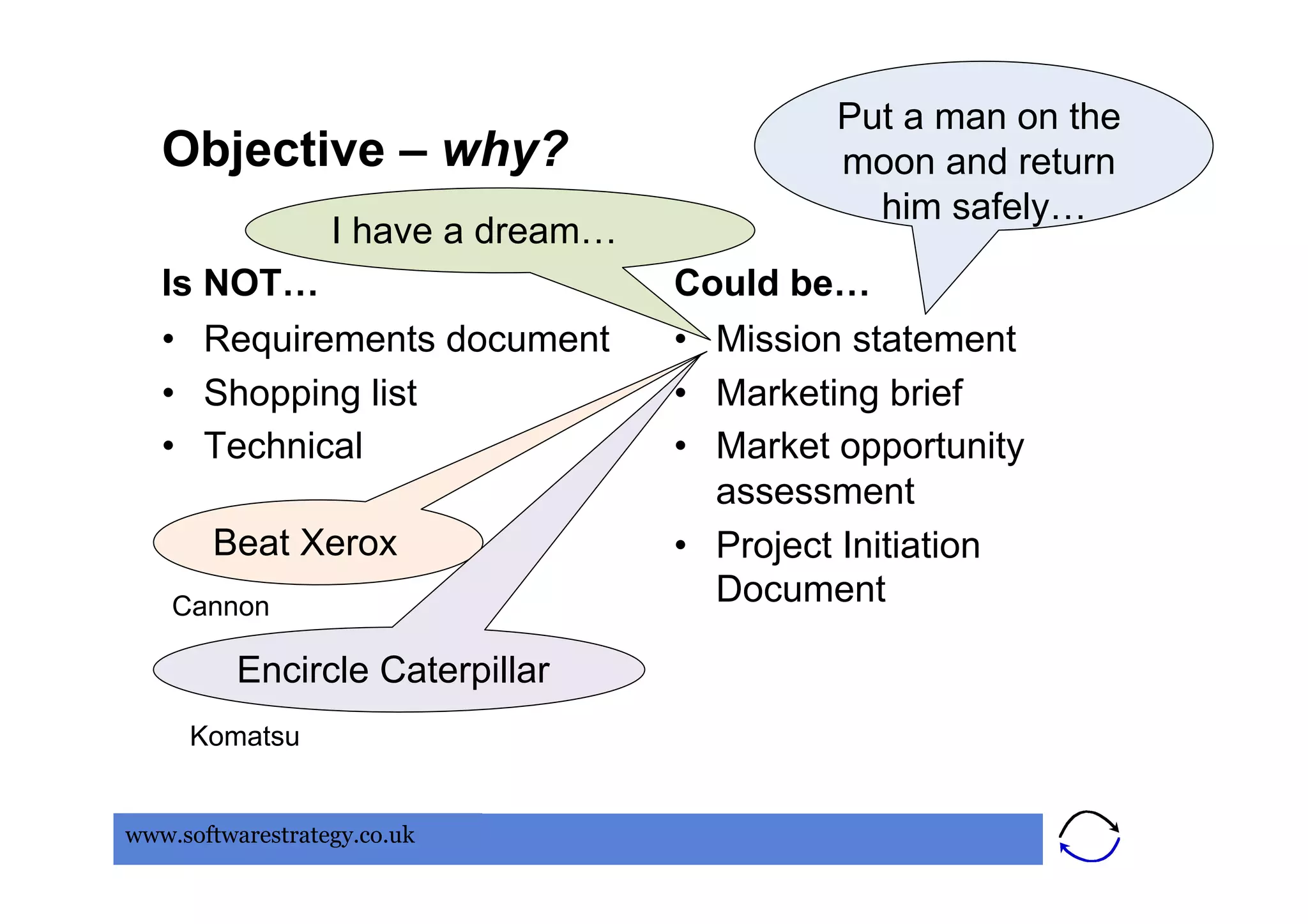 Put a man on the
   Objective – why?                          moon and return
                                               him safely…
                  I have a dream…
   Is NOT…                          Could be…
   •  Requirements document         •  Mission statement
   •  Shopping list                 •  Marketing brief
   •  Technical                     •  Market opportunity
                                       assessment
       Beat Xerox                   •  Project Initiation
    Cannon
                                       Document

          Encircle Caterpillar
     Komatsu


www.softwarestrategy.co.uk
 