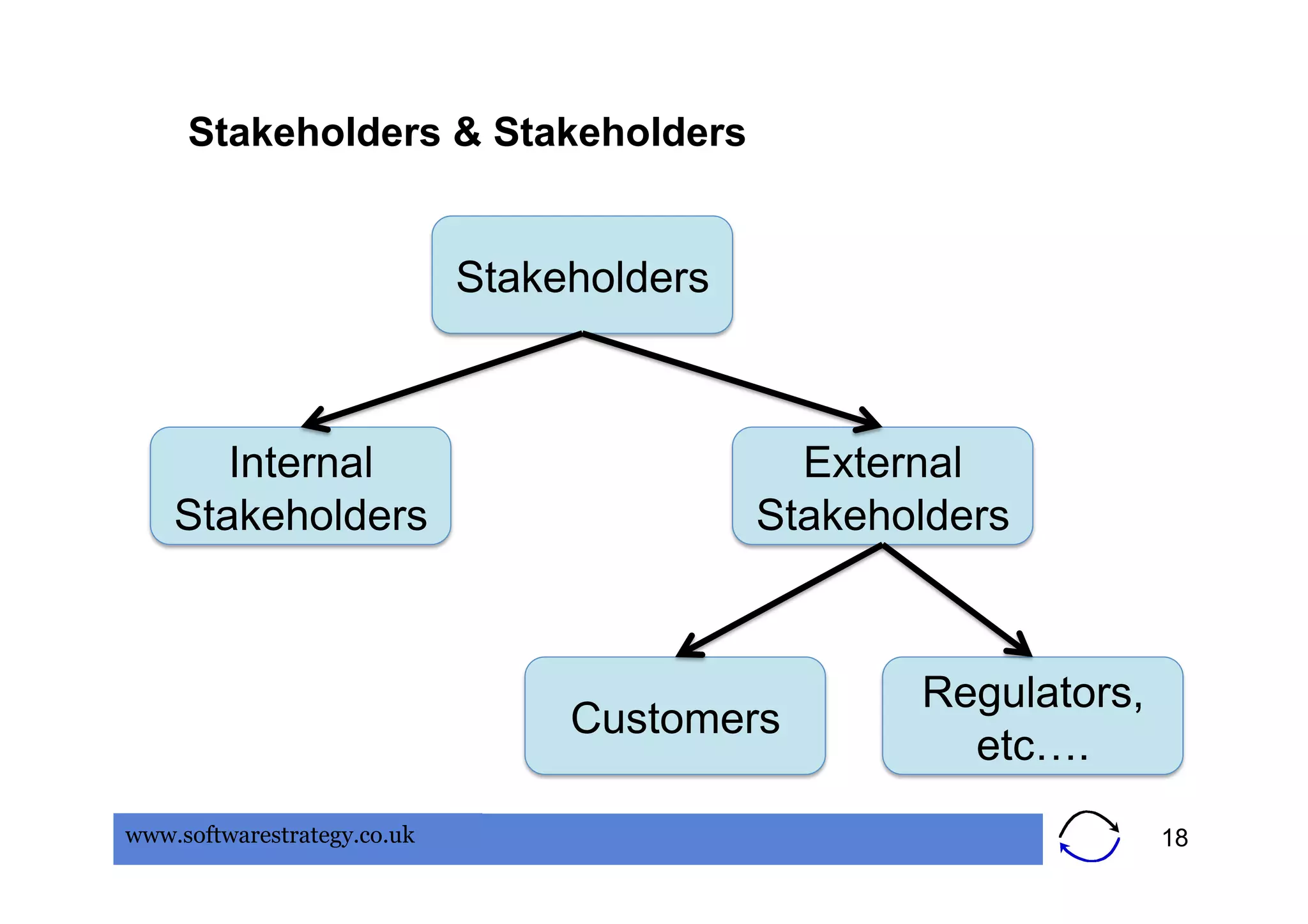 Stakeholders & Stakeholders


                             Stakeholders



       Internal                               External
    Stakeholders                            Stakeholders



                                                   Regulators,
                                  Customers
                                                     etc….
www.softwarestrategy.co.uk                                       18
 