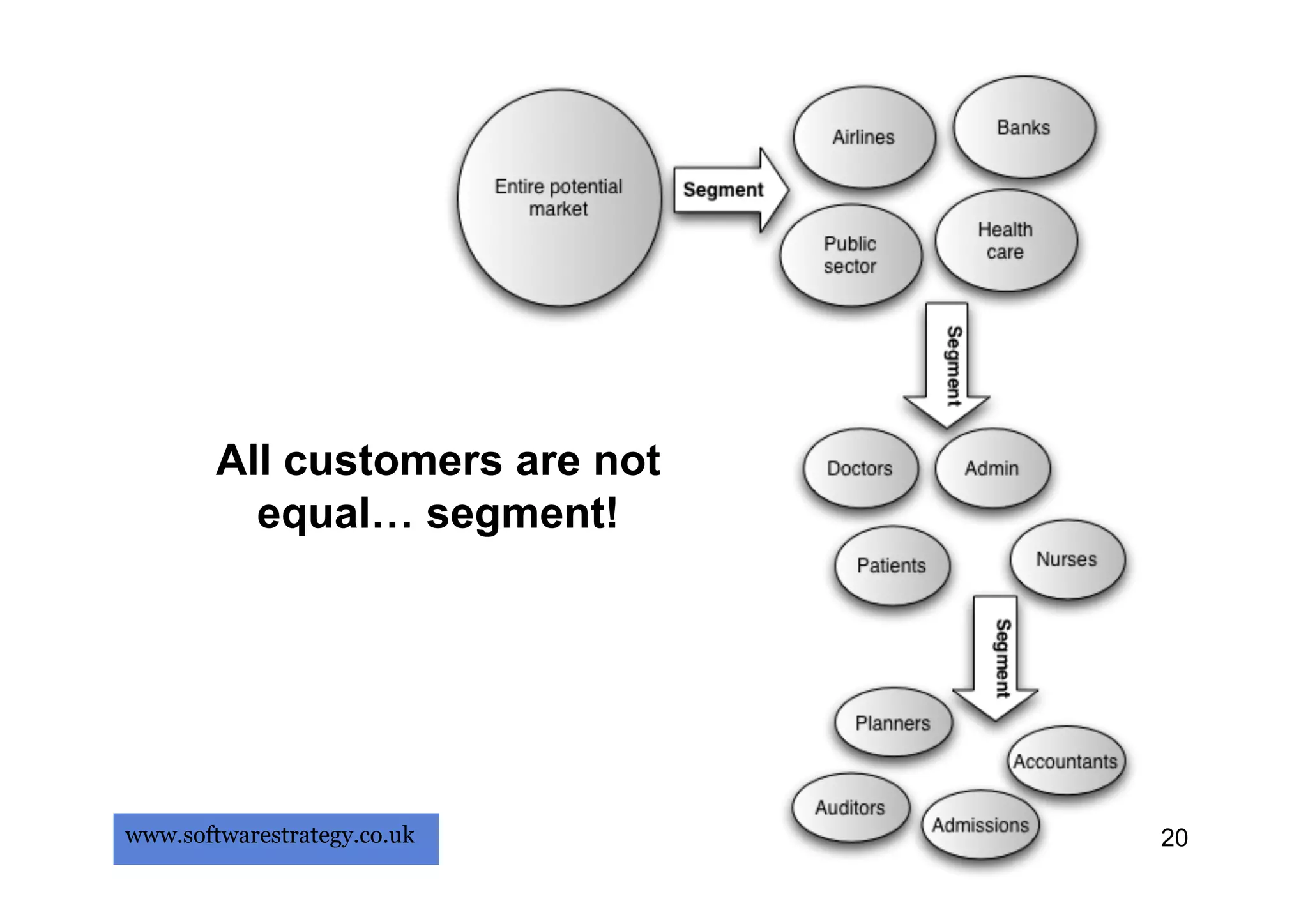 All customers are not
          equal… segment!




www.softwarestrategy.co.uk      20
 