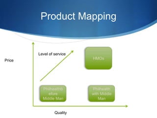 Product MappingHMOsLevel of servicePricePhilhealthbefore Middle ManPhilhealth with Middle ManQuality