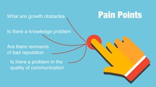 Are there remnants
of bad reputation
Pain Points
Is there a knowledge problem
What are growth obstacles
Is there a problem in the
quality of communication
 
