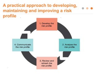 How to Create a Risk Profile for Your Organization: 10 Essential Steps ...