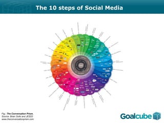 The 10 steps of Social Media




Fig.: The Conversation Prism,
Source: Brian Solls and JESS3
www.theconversationprism.com
 