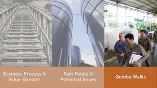 !6
Business Process &
Value Streams
Pain Points &
Potential Issues
Gemba Walks
 