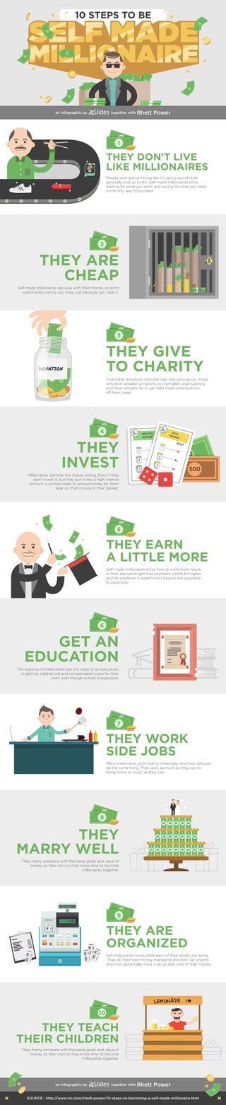 DONATION
THEY DON'T LIVE
LIKE MILLIONAIRES
People who spend money like it's going out of style
generally end up broke. Self-made millionaires know
waiting for what you want and saving for what you need
is the only way to succeed.
an Infographic by together with Rhett Power
1
THEY GIVE
TO CHARITY
Charitable donations not only help the conscience- those
who give sizeable donations to charitable organizations,
and have receipts for it, can take those contributions
off their taxes.
3
THEY ARE
CHEAP
Self-made millionaires are wise with their money so don't
spend every penny you have, just because you have it.
2
THEY
INVEST
Millionaires don’t let the money sitting. Even if they
don't invest it, but they put it into a high interest
account, it is more likely to accrue money for them
later on than money in their pocket.
4
GET AN
EDUCATION
The majority of millionaires see the value of an education,
in getting a better job and compensated more for their
work even though school is expensive.
6
THEY
MARRY WELL
They marry someone with the same goals and value of
money as their own so they know how to become
millionaires together.
8
THEY TEACH
THEIR CHILDREN
Millionaires teach their children how to work hard
and be millionaires. Their children know how
to save for and earn what they want.
10
100
500
million
AVENUE
RENT
3M
6M
9M
5m
1
22
223
RICH
AVENUE
RENT
2M
4M
6M
3m
1
22
223
THEY EARN
A LITTLE MORE
Self-made millionaires know how to work more hours
at their job just to get that paycheck a little bit higher
and do whatever it takes not to have to live paycheck
to paycheck.
5
THEY WORK
SIDE JOBS
Many millionaires work one to three jobs, and their spouses
do the same thing. They work as much as they can to
bring home as much as they can.
7
THEY ARE
ORGANIZED
Self-millionaires know what each of their assets are doing
They do their own money managing and don’t let anyone
who may potentially mess it all up take care of their money.
9
an Infographic by together with Rhett Power
SOURCE : http://www.inc.com/rhett-power/10-steps-to-becoming-a-self-made-millionaire.html
 
