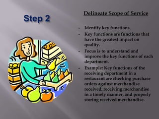 Delineate Scope of Service
Step 2
            Identify key functions
            Key functions are functions that
             have the greatest impact on
             quality.
            Focus is to understand and
             improve the key functions of each
             department.
            Example: Key functions of the
             receiving department in a
             restaurant are checking purchase
             orders against merchandise
             received, receiving merchandise
             in a timely manner, and properly
             storing received merchandise.
 