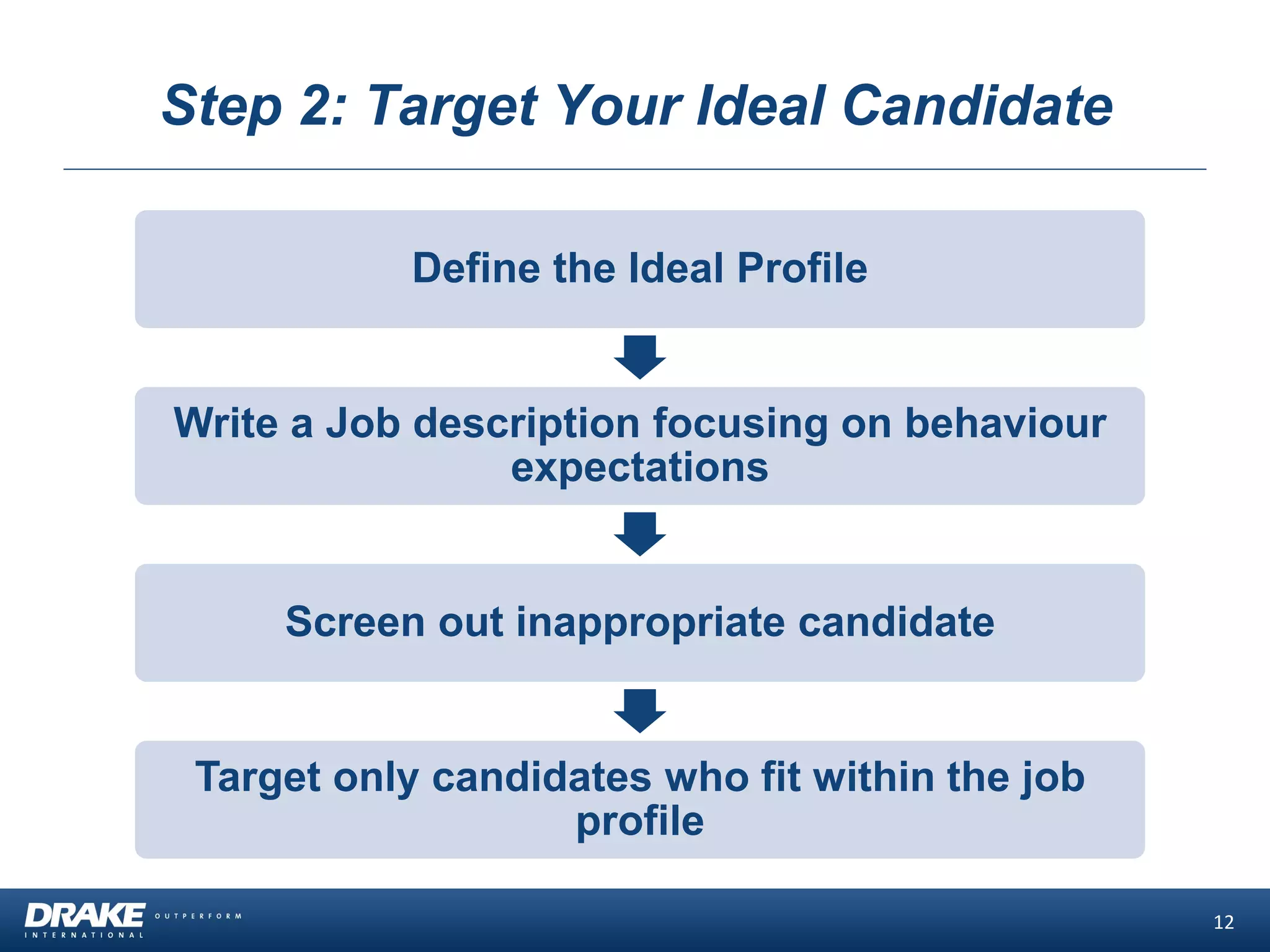 Step 2: Target Your Ideal Candidate
12
Define the Ideal Profile
Write a Job description focusing on behaviour
expectations
Screen out inappropriate candidate
Target only candidates who fit within the job
profile
 