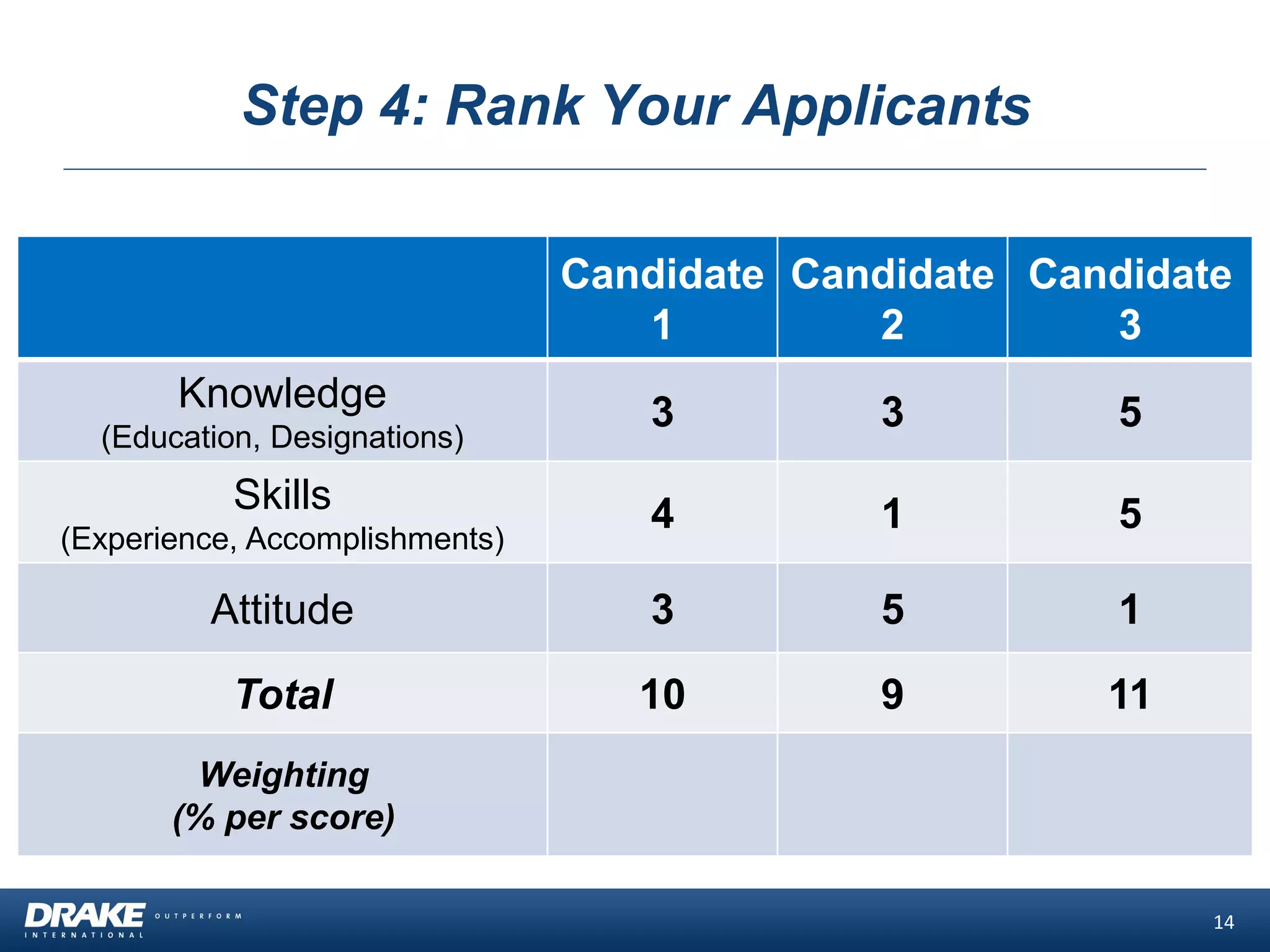 Step 4: Rank Your Applicants
14
Candidate
1
Candidate
2
Candidate
3
Knowledge
(Education, Designations)
3 3 5
Skills
(Experience, Accomplishments)
4 1 5
Attitude 3 5 1
Total 10 9 11
Weighting
(% per score)
 