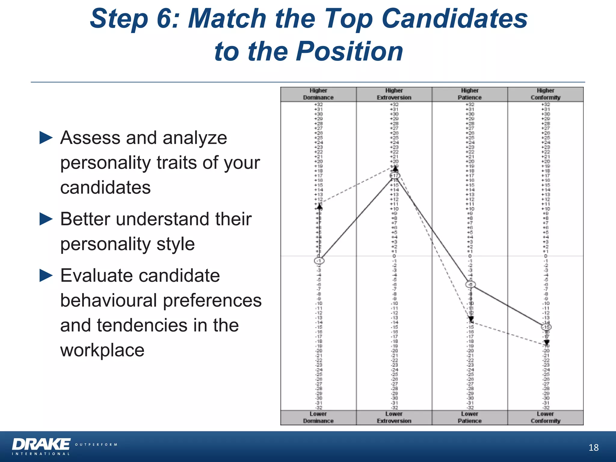 Step 6: Match the Top Candidates
to the Position
18
► Assess and analyze
personality traits of your
candidates
► Better understand their
personality style
► Evaluate candidate
behavioural preferences
and tendencies in the
workplace
 