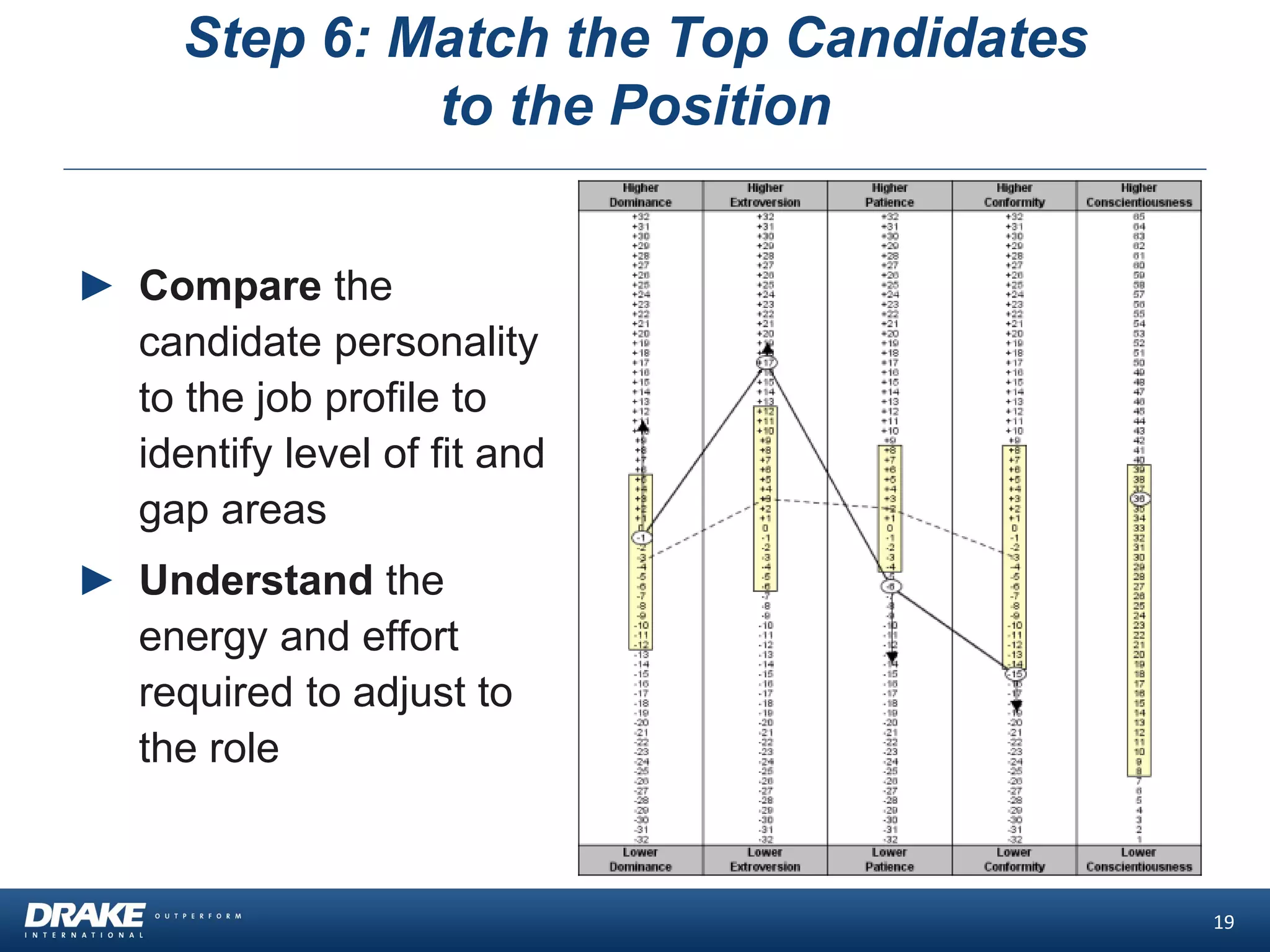 Step 6: Match the Top Candidates
to the Position
19
► Compare the
candidate personality
to the job profile to
identify level of fit and
gap areas
► Understand the
energy and effort
required to adjust to
the role
 