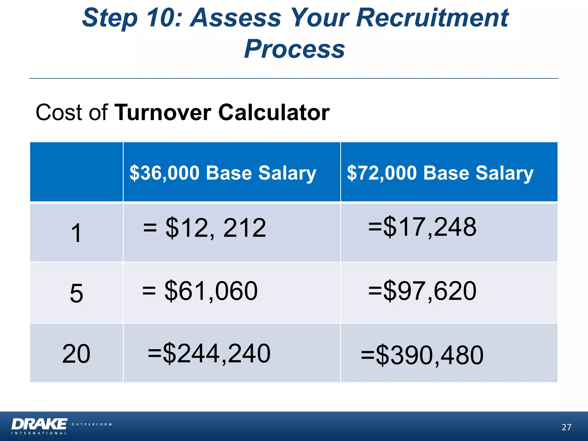 Step 10: Assess Your Recruitment
Process
27
Cost of Turnover Calculator
$36,000 Base Salary $72,000 Base Salary
1
5
20
$36,000 Base Salary $72,000 Base Salary
1
5
20
= $12, 212 =$17,248
= $61,060 =$97,620
=$244,240 =$390,480
 