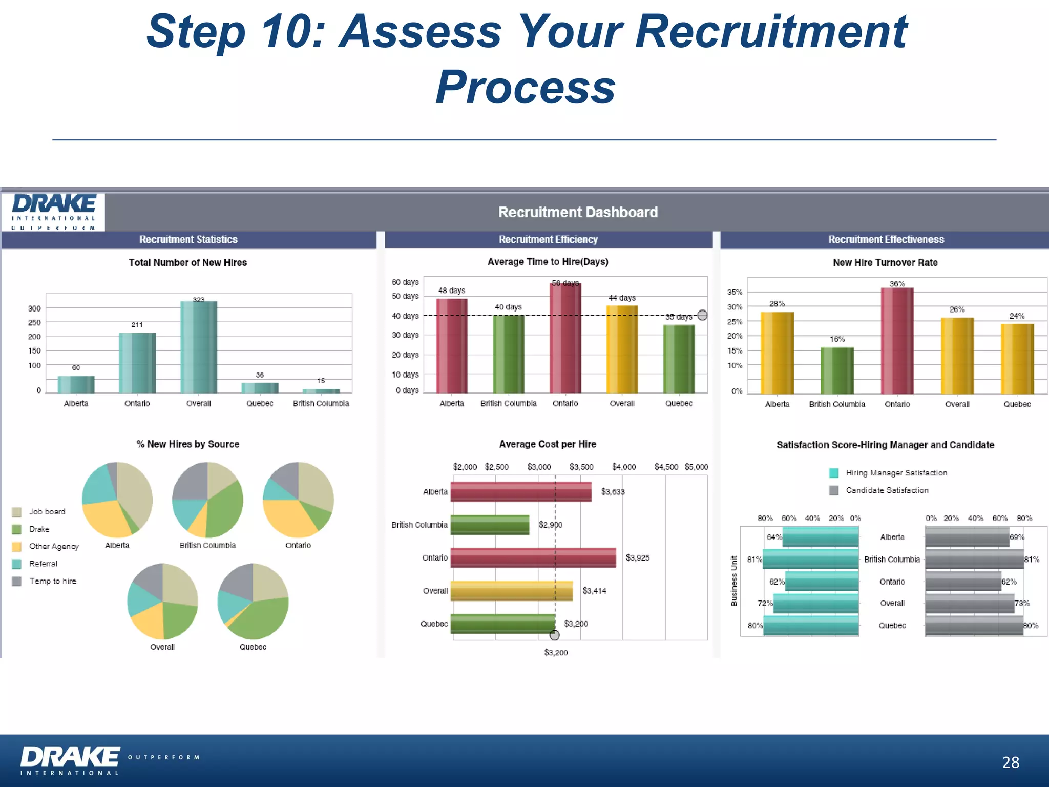 Step 10: Assess Your Recruitment
Process
28
 