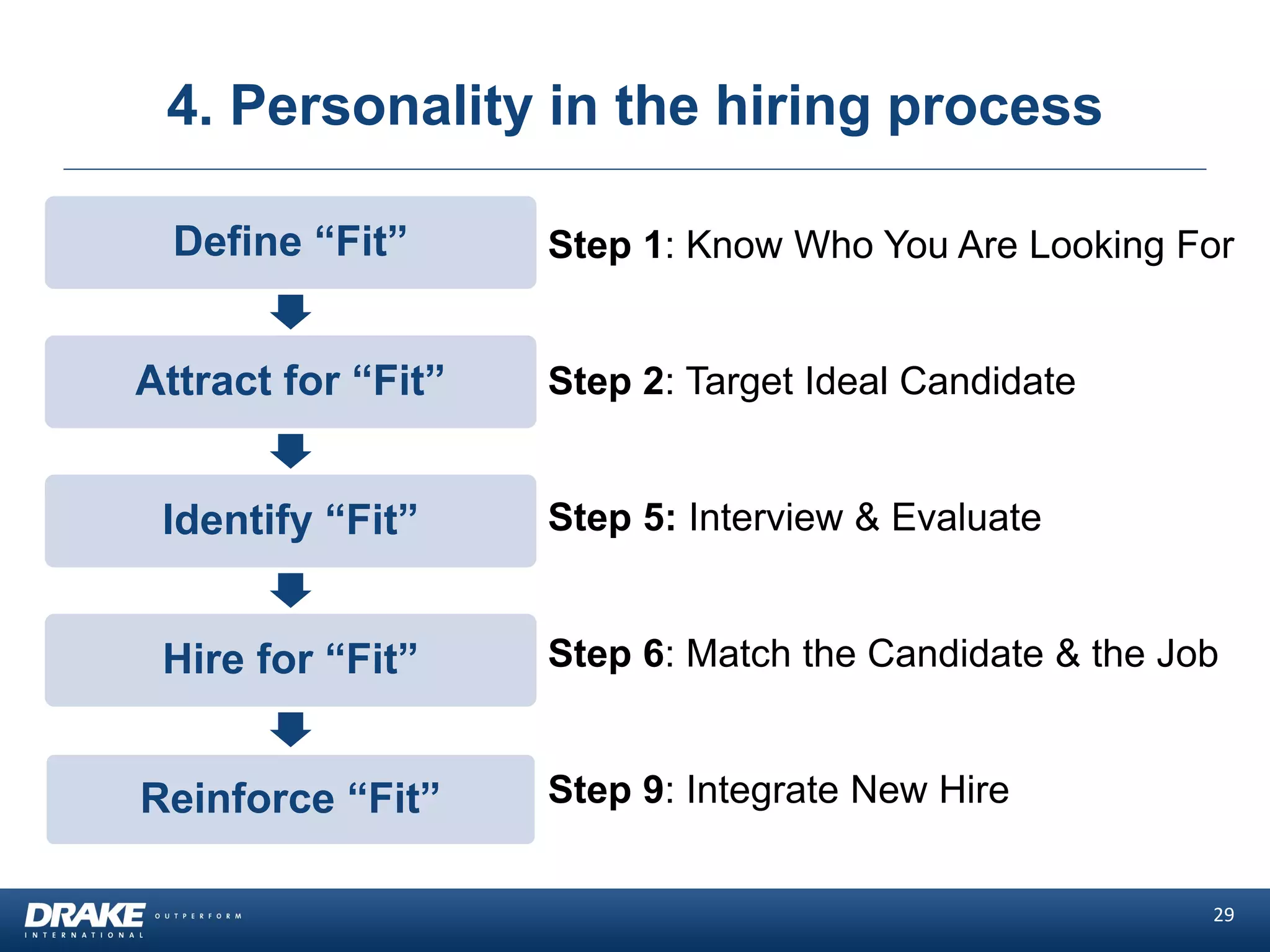 4. Personality in the hiring process
29
Step 1: Know Who You Are Looking For
Step 2: Target Ideal Candidate
Step 5: Interview & Evaluate
Step 6: Match the Candidate & the Job
Step 9: Integrate New Hire
Define “Fit”
Attract for “Fit”
Identify “Fit”
Hire for “Fit”
Reinforce “Fit”
 