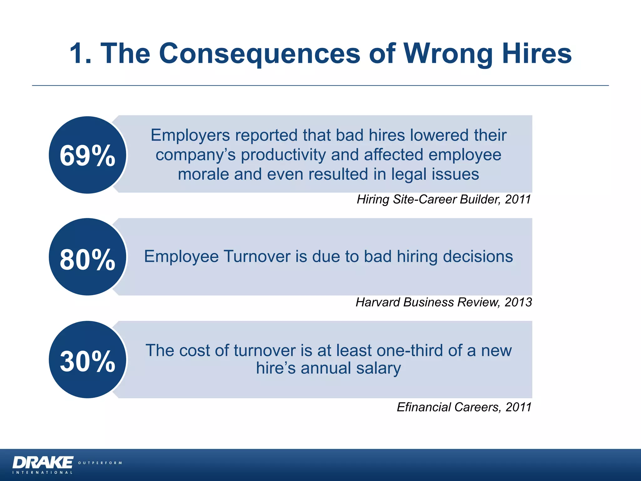 1. The Consequences of Wrong Hires
Employers reported that bad hires lowered their
company’s productivity and affected employee
morale and even resulted in legal issues
Employee Turnover is due to bad hiring decisions
The cost of turnover is at least one-third of a new
hire’s annual salary
69%
80%
Harvard Business Review, 2013
Hiring Site-Career Builder, 2011
30%
Efinancial Careers, 2011
 