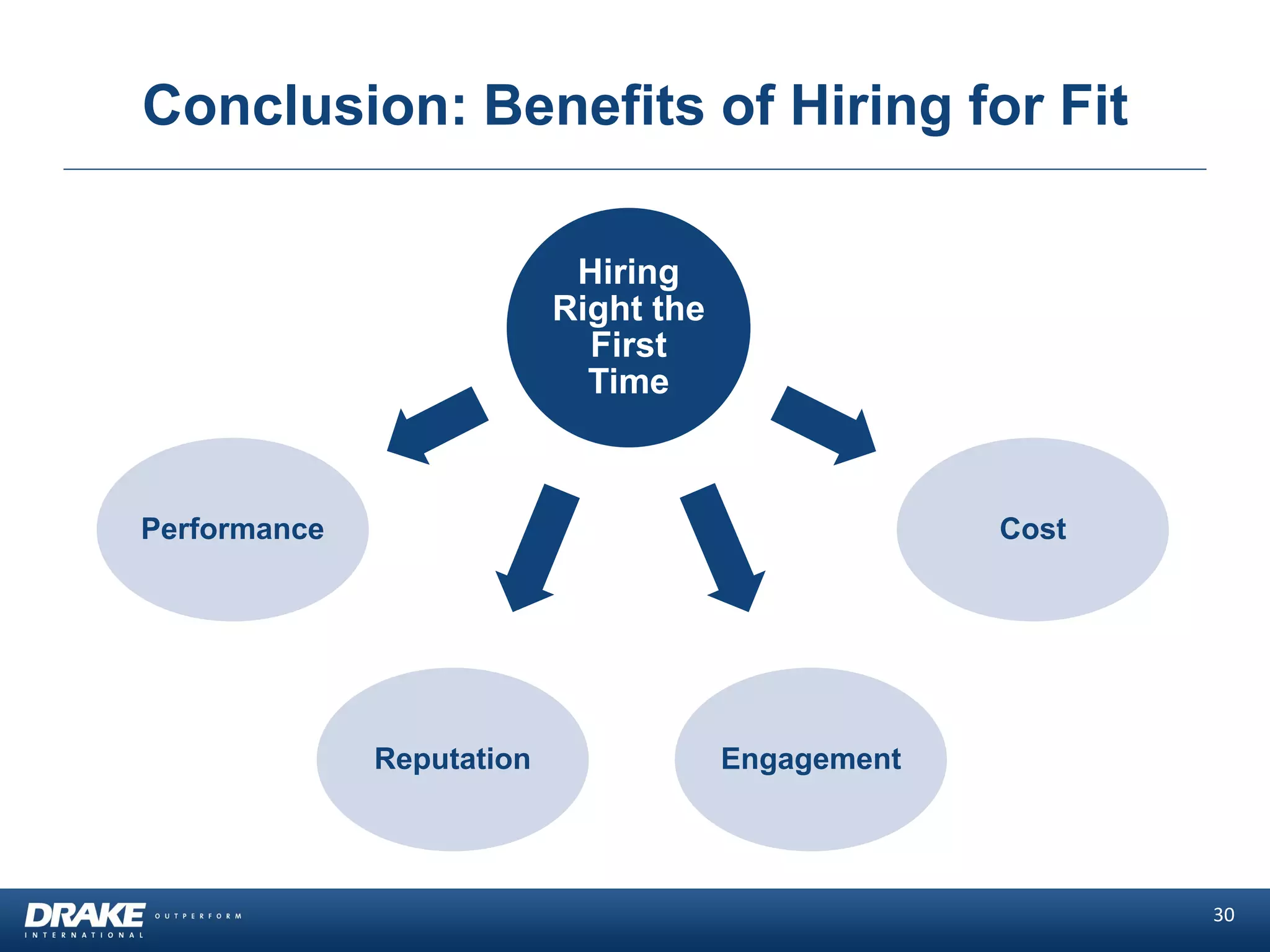 Conclusion: Benefits of Hiring for Fit
30
Hiring
Right the
First
Time
Performance
EngagementReputation
Cost
 