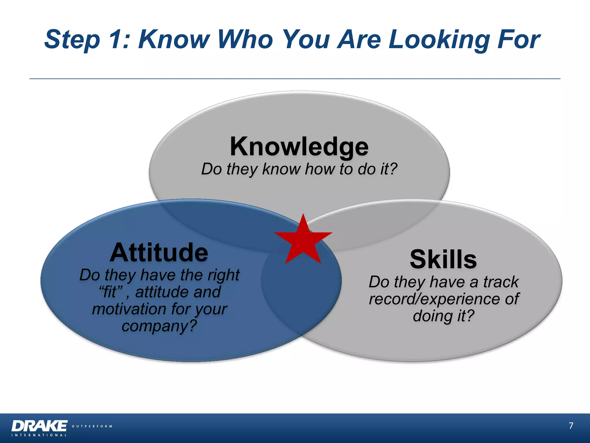 Step 1: Know Who You Are Looking For
7
Knowledge
Do they know how to do it?
Skills
Do they have a track
record/experience of
doing it?
Attitude
Do they have the right
“fit” , attitude and
motivation for your
company?
 