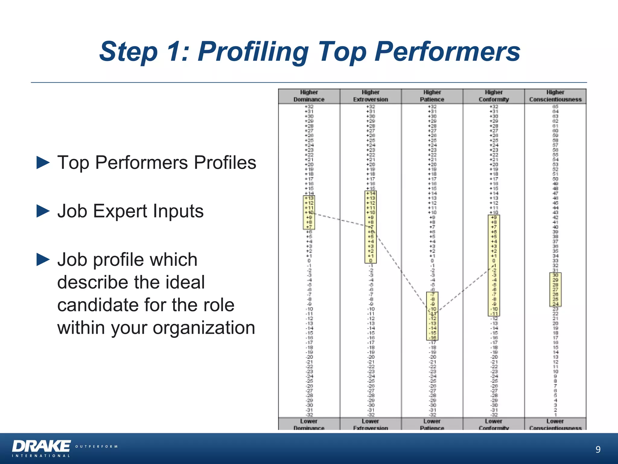 Step 1: Profiling Top Performers
9
► Top Performers Profiles
► Job Expert Inputs
► Job profile which
describe the ideal
candidate for the role
within your organization
 