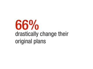 66%drastically change their
original plans
 