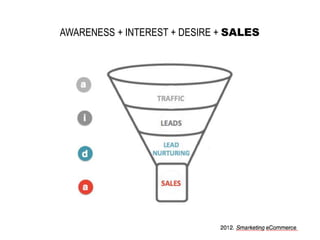 AWARENESS + INTEREST + DESIRE + SALES  
