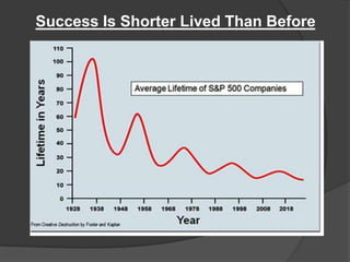 Success Is Shorter Lived Than Before

 