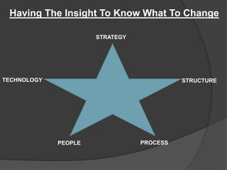 Having The Insight To Know What To Change
STRATEGY

TECHNOLOGY

STRUCTURE

PEOPLE

PROCESS

 