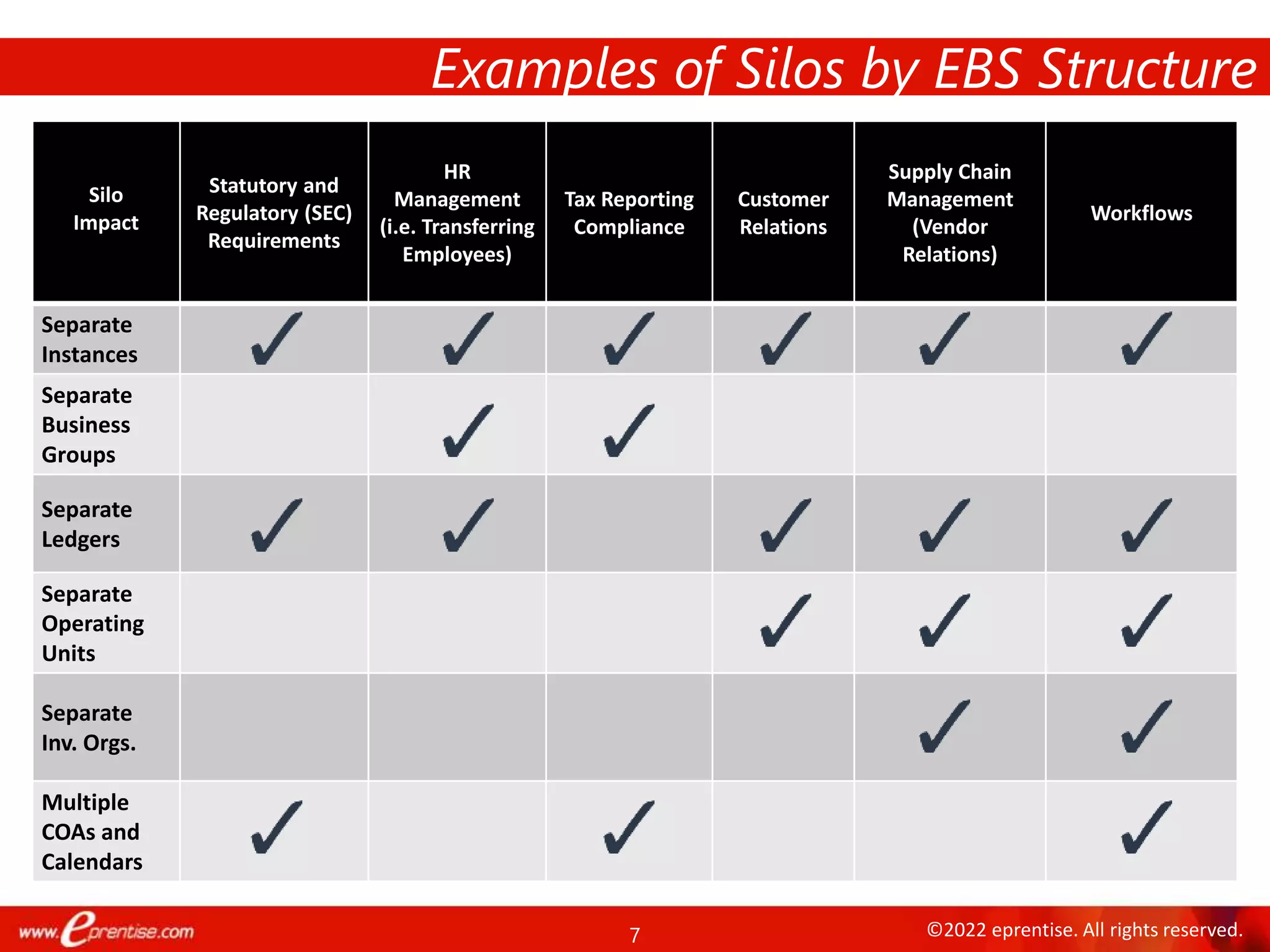 7 ©2022 eprentise. All rights reserved.
Examples of Silos by EBS Structure
Silo
Impact
Statutory and
Regulatory (SEC)
Requirements
HR
Management
(i.e. Transferring
Employees)
Tax Reporting
Compliance
Customer
Relations
Supply Chain
Management
(Vendor
Relations)
Workflows
Separate
Instances
Separate
Business
Groups
Separate
Ledgers
Separate
Operating
Units
Separate
Inv. Orgs.
Multiple
COAs and
Calendars
 
