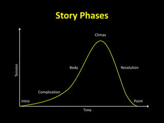Story Phases
Time
Tension
Intro
Complication
Body
Climax
Resolution
Point
 