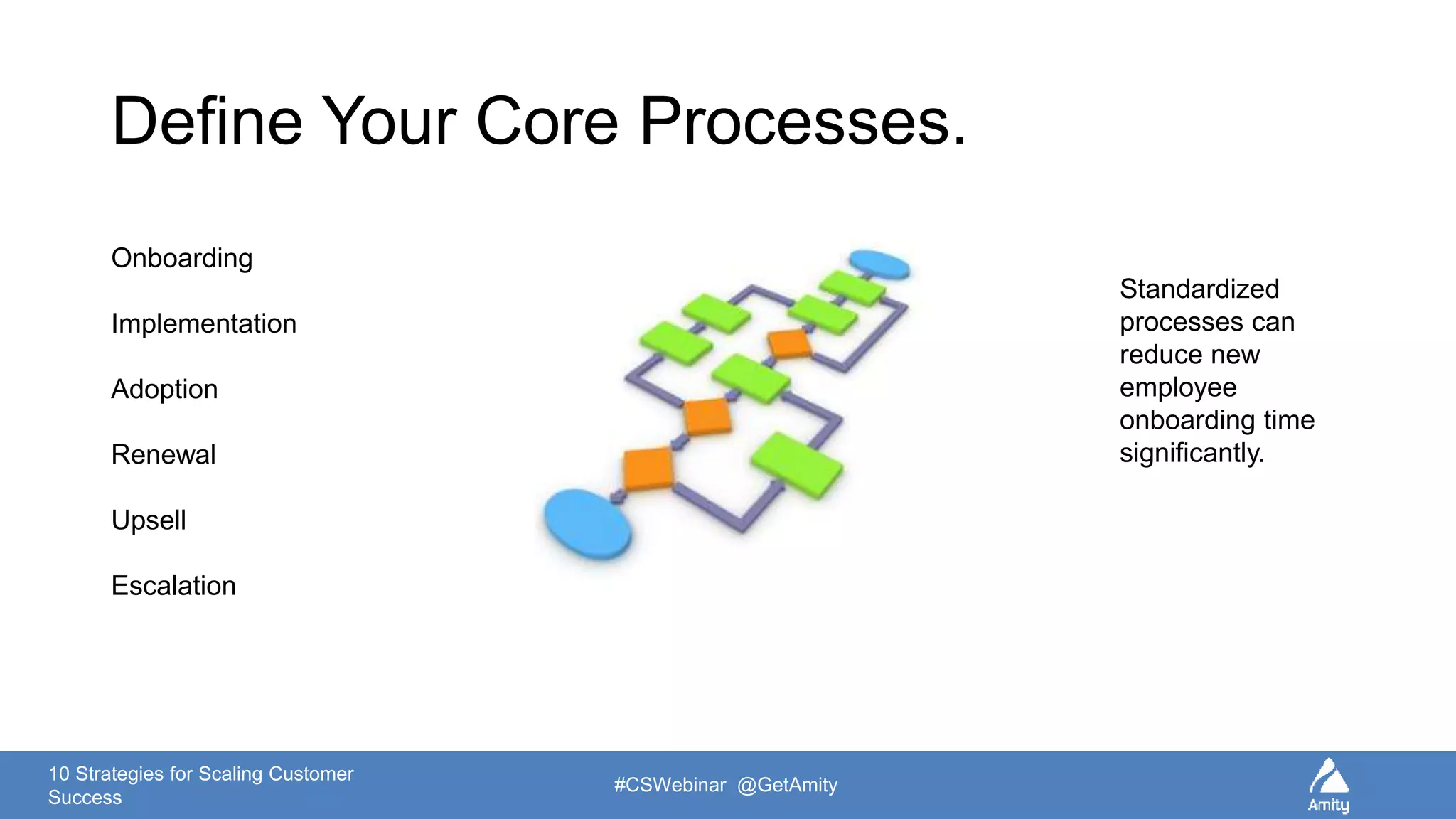 10 Strategies for Scaling Customer
Success
#CSWebinar @GetAmity
Define Your Core Processes.
Onboarding
Implementation
Adoption
Renewal
Upsell
Escalation
Standardized
processes can
reduce new
employee
onboarding time
significantly.
 