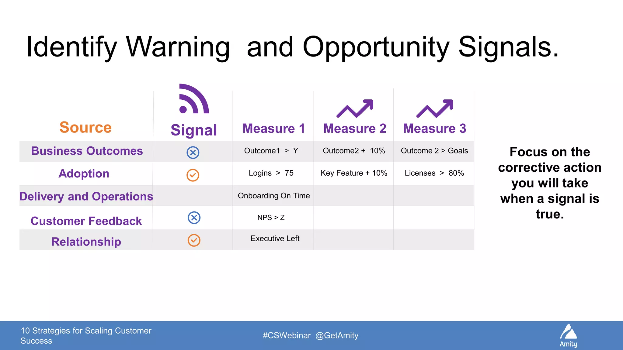 10 Strategies for Scaling Customer
Success
#CSWebinar @GetAmity
Identify Warning and Opportunity Signals.
SignalSource Measure 1 Measure 2 Measure 3
Business Outcomes
Adoption
Delivery and Operations
Customer Feedback
Relationship
Outcome1 > Y Outcome2 + 10% Outcome 2 > Goals
Logins > 75 Key Feature + 10% Licenses > 80%
Onboarding On Time
NPS > Z
Executive Left
Focus on the
corrective action
you will take
when a signal is
true.
 