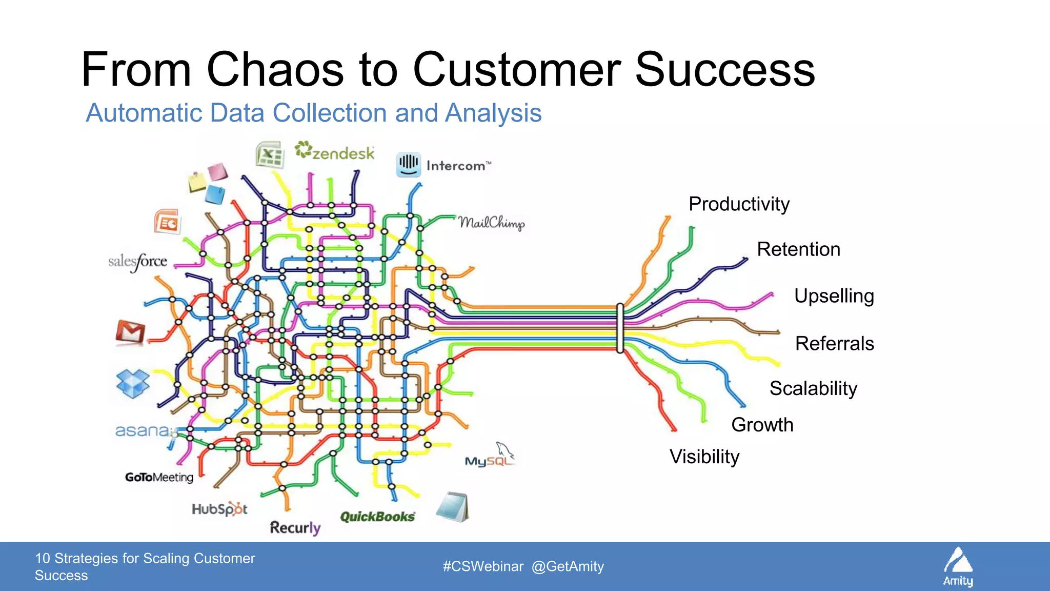 10 Strategies for Scaling Customer
Success
#CSWebinar @GetAmity
From Chaos to Customer Success
Automatic Data Collection and Analysis
Renewals
Trial
Conversions
Visibility
Upselling
Retention
Referrals
Growth
Productivity
Scalability
 