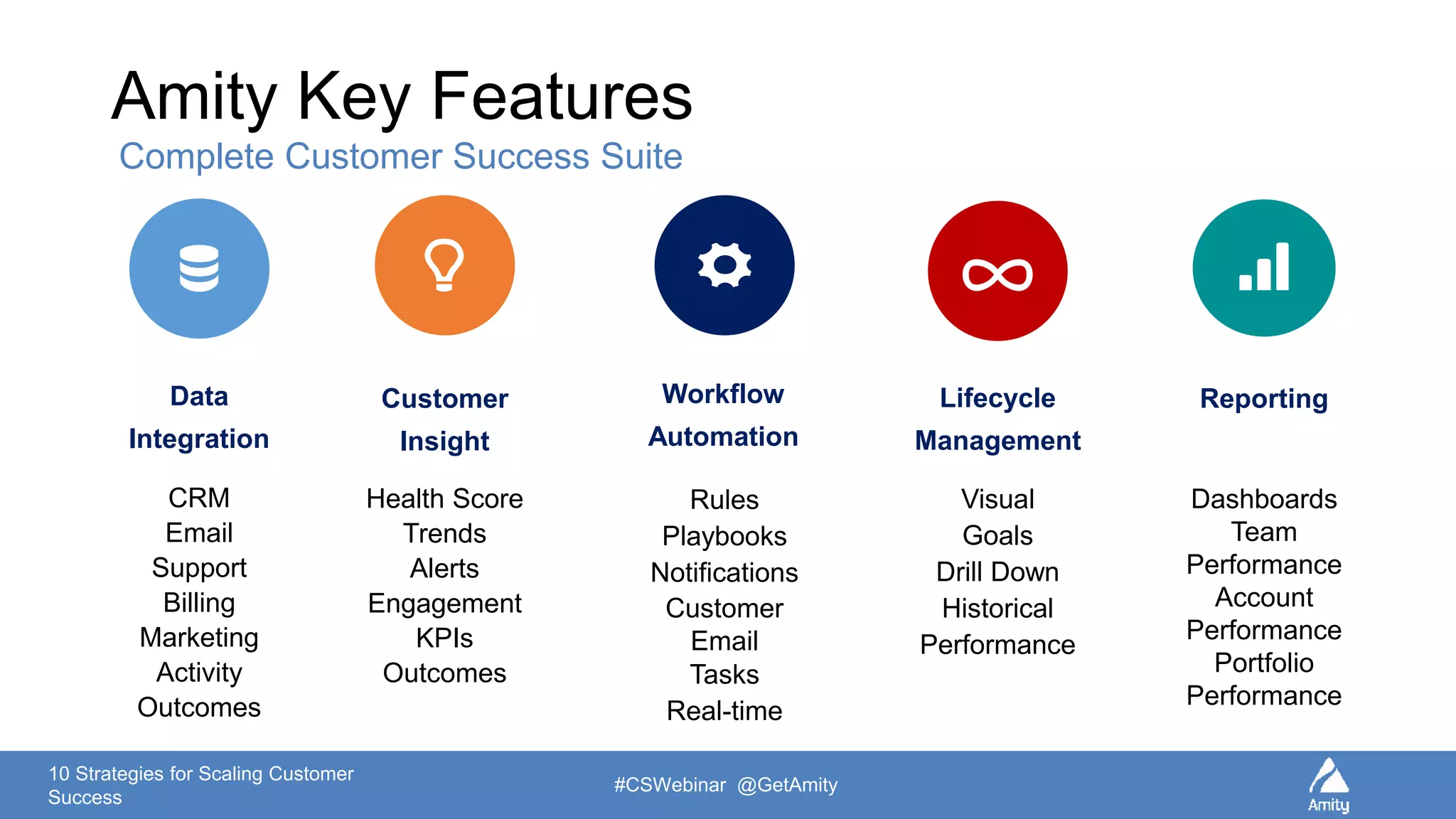 10 Strategies for Scaling Customer
Success
#CSWebinar @GetAmity
Amity Key Features
Complete Customer Success Suite
Data
Integration
CRM
Email
Support
Billing
Marketing
Activity
Outcomes
Customer
Insight
Health Score
Trends
Alerts
Engagement
KPIs
Outcomes
Workflow
Automation
Rules
Playbooks
Notifications
Customer
Email
Tasks
Real-time
Lifecycle
Management
Visual
Goals
Drill Down
Historical
Performance
Reporting
Dashboards
Team
Performance
Account
Performance
Portfolio
Performance
 