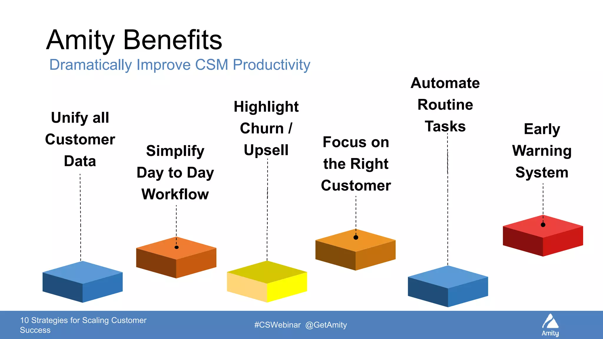10 Strategies for Scaling Customer
Success
#CSWebinar @GetAmity
Simplify
Day to Day
Workflow
Unify all
Customer
Data
Highlight
Churn /
Upsell
Focus on
the Right
Customer
Automate
Routine
Tasks Early
Warning
System
Amity Benefits
Dramatically Improve CSM Productivity
 