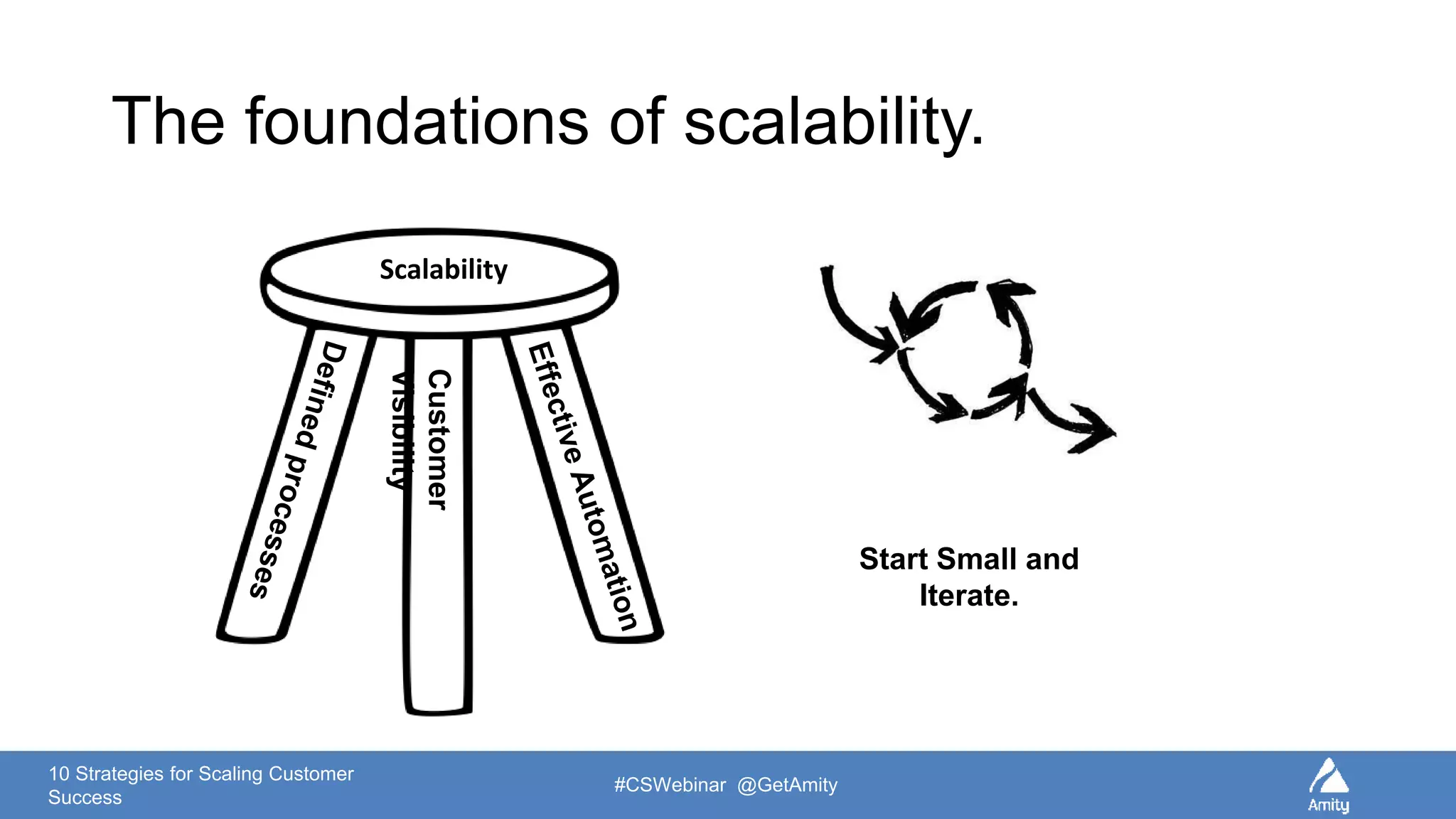 10 Strategies for Scaling Customer
Success
#CSWebinar @GetAmity
The foundations of scalability.
Customer
Visibility
Scalability
Start Small and
Iterate.
 