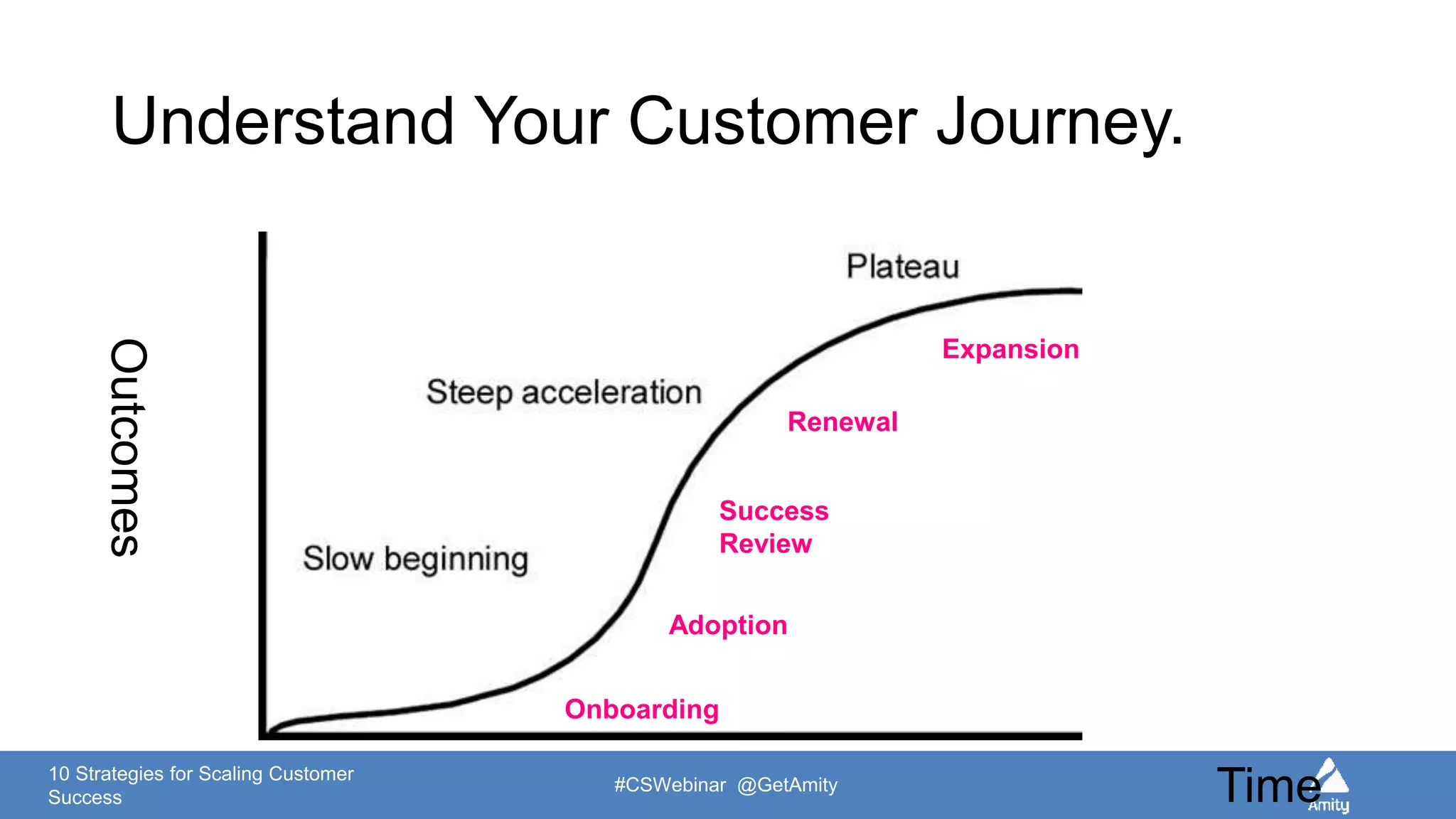 10 Strategies for Scaling Customer
Success
#CSWebinar @GetAmity
Understand Your Customer Journey.Outcomes
Time
Onboarding
Adoption
Success
Review
Renewal
Expansion
 