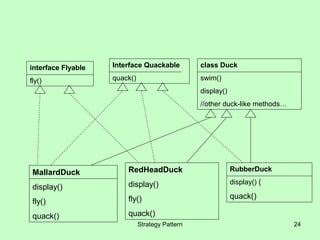 interface Flyable   Interface Quackable          class Duck

fly()               quack()                      swim()
                                                 display()
                                                 //other duck-like methods…




 MallardDuck            RedHeadDuck                          RubberDuck

                        display()                            display() {
 display()
                        fly()                                quack()
 fly()
 quack()                quack()
                              Strategy Pattern                                24
 