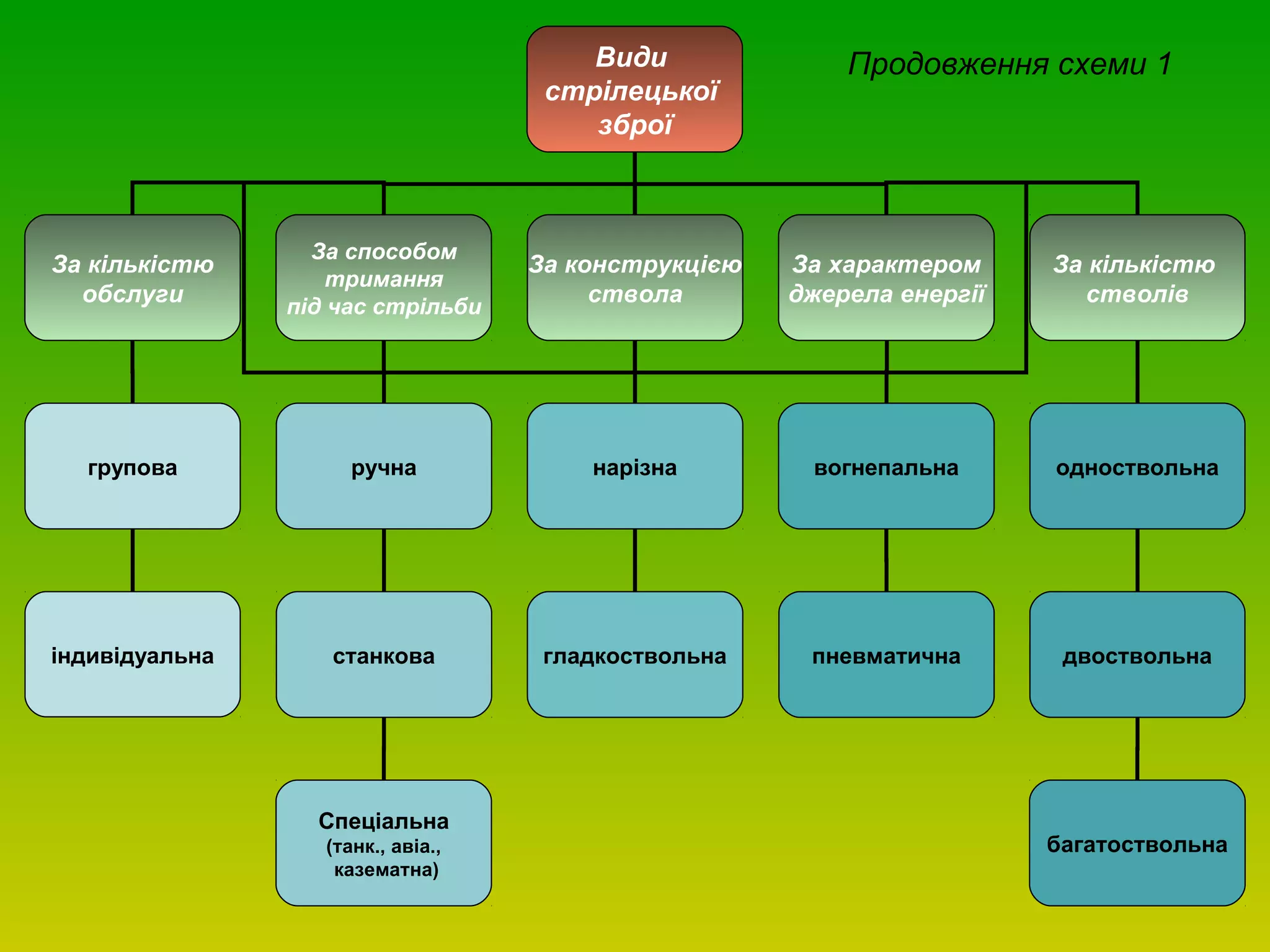 Види
стрілецької
зброї
За кількістю
обслуги
За способом
тримання
під час стрільби
За конструкцією
ствола
За характером
джерела енергії
групова
індивідуальна
ручна
станкова
Спеціальна
(танк., авіа.,
казематна)
нарізна
гладкоствольна
вогнепальна
пневматична
За кількістю
стволів
одноствольна
двоствольна
багатоствольна
Продовження схеми 1
 