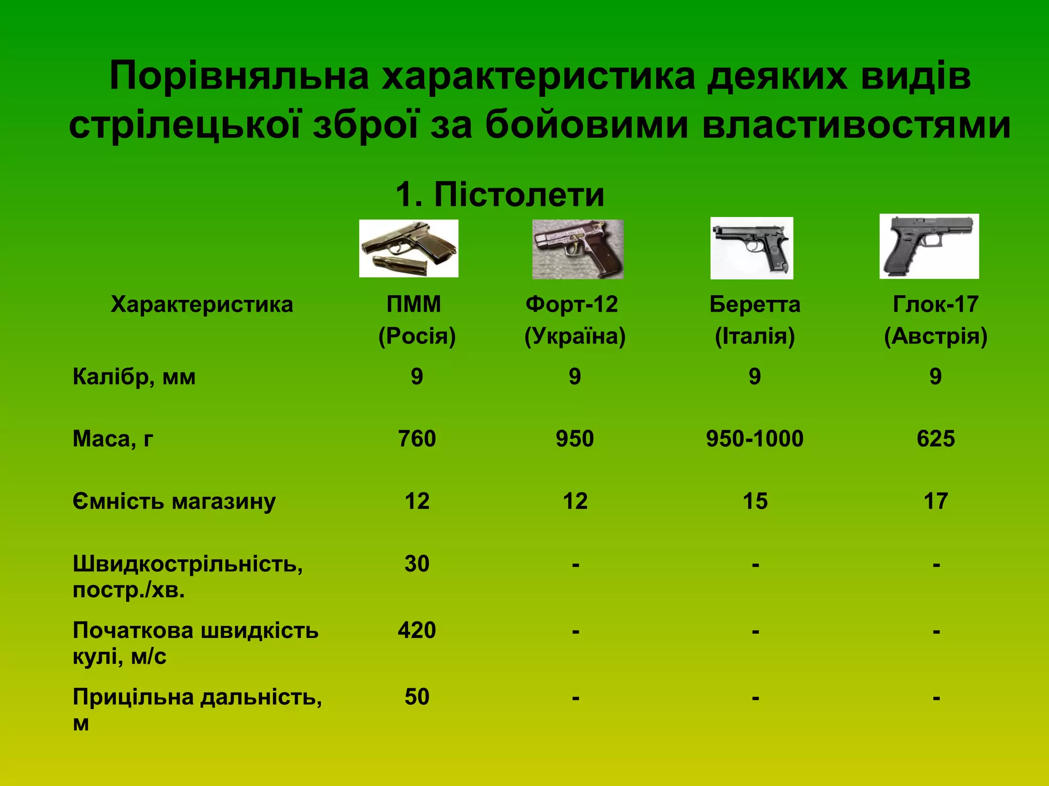 Порівняльна характеристика деяких видів
стрілецької зброї за бойовими властивостями
1. Пістолети
Характеристика ПММ
(Росія)
Форт-12
(Україна)
Беретта
(Італія)
Глок-17
(Австрія)
Калібр, мм 9 9 9 9
Маса, г 760 950 950-1000 625
Ємність магазину 12 12 15 17
Швидкострільність,
постр./хв.
30 - - -
Початкова швидкість
кулі, м/с
420 - - -
Прицільна дальність,
м
50 - - -
 