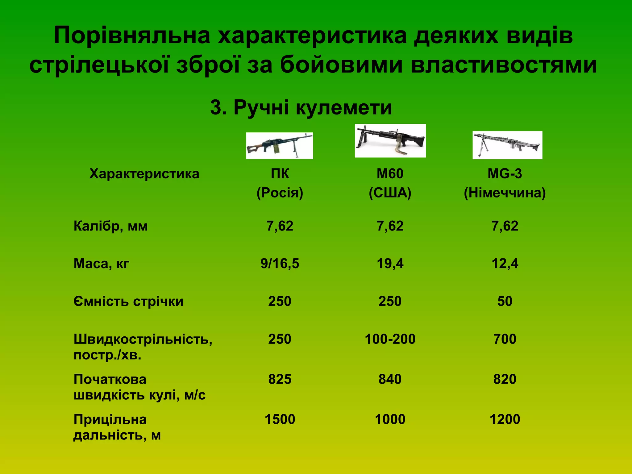 Порівняльна характеристика деяких видів
стрілецької зброї за бойовими властивостями
3. Ручні кулемети
Характеристика ПК
(Росія)
М60
(США)
MG-3
(Німеччина)
Калібр, мм 7,62 7,62 7,62
Маса, кг 9/16,5 19,4 12,4
Ємність стрічки 250 250 50
Швидкострільність,
постр./хв.
250 100-200 700
Початкова
швидкість кулі, м/с
825 840 820
Прицільна
дальність, м
1500 1000 1200
 