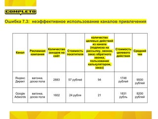 Ошибка 7.3: неэффективное использование каналов привлечения


                                                  количество
                                              целевых действий
                                                   из канала
                                                 (подписка на
                        Количество                             Стоимость
              Рекламная            Стоимость рассылку, звонок,           Средний
    Канал               заходов на                              целевого
              кампания             посетителя  заказ обратного             чек
                           сайт                                 действия
                                                    звонка,
                                                пользование
                                               калькулятором,
                                                     заказ)


    Яндекс     вагонка,                                          1748
                           2883    57 рублей        94                    9500
    Директ    доска пола                                        рублей
                                                                         рублей


    Google     вагонка,                                         1831      8200
                           1602     24 рубля        21
    Adwords   доска пола                                        рубль    рублей
 