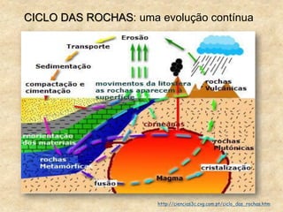 CICLO DAS ROCHAS: uma evolução contínua
http://ciencias3c.cvg.com.pt/ciclo_das_rochas.htm
 