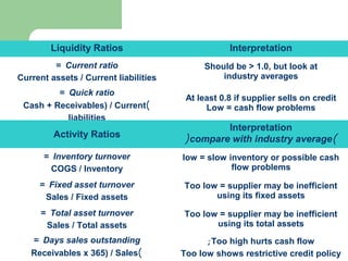 Interpreting Financial Ratios
Liquidity Ratios Interpretation
Current ratio=
Current assets / Current liabilities
Should be > 1.0, but look at
industry averages
Quick ratio=
)Cash + Receivables) / Current
liabilities
At least 0.8 if supplier sells on credit
Low = cash flow problems
Activity Ratios
Interpretation
)compare with industry average(
Inventory turnover=
COGS / Inventory
low = slow inventory or possible cash
flow problems
Fixed asset turnover=
Sales / Fixed assets
Too low = supplier may be inefficient
using its fixed assets
Total asset turnover=
Sales / Total assets
Too low = supplier may be inefficient
using its total assets
Days sales outstanding=
)Receivables x 365) / Sales
Too high hurts cash flow;
Too low shows restrictive credit policy
 