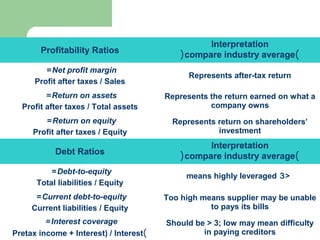 Interpreting Financial RatiosProfitability Ratios
Interpretation
)compare industry average(
Net profit margin=
Profit after taxes / Sales
Represents after-tax return
Return on assets=
Profit after taxes / Total assets
Represents the return earned on what a
company owns
Return on equity=
Profit after taxes / Equity
Represents return on shareholders’
investment
Debt Ratios
Interpretation
)compare industry average(
Debt-to-equity=
Total liabilities / Equity
<3means highly leveraged
Current debt-to-equity=
Current liabilities / Equity
Too high means supplier may be unable
to pays its bills
Interest coverage=
)Pretax income + Interest) / Interest
Should be > 3; low may mean difficulty
in paying creditors
 