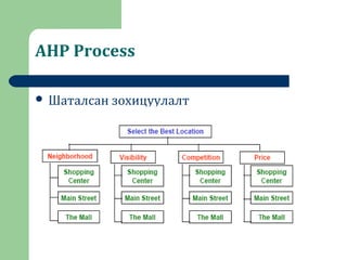 AHP Process
 Шаталсан зохицуулалт
 