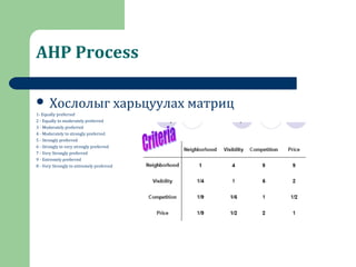 AHP Process
 Хослолыг харьцуулах матриц
1- Equally preferred
2 - Equally to moderately preferred
3 - Moderately preferred
4 - Moderately to strongly preferred
5 - Strongly preferred
6 - Strongly to very strongly preferred
7 - Very Strongly preferred
9 - Extremely preferred
8 - Very Strongly to extremely preferred
 