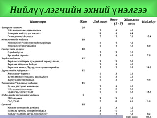 Нийл лэгчийн эхний нэлгээүү ү
Категори Жин Дэд жин
Оноо
(1 - 5)
Жинэлсэн
оноо
Нийлбэр
Чанарын систем 20
йл явцын хяналтын системҮ 5 4 4.0
Чанарын нийт рэг амлалтүү 8 4 6.4
Гологдлын г йцэтгэлү 7 5 7.0 17.4
Менементийн чадавхи 10
Менежмент/ х д лм рийн харилцааө ө ө 5 4 4.0
Менежментийн чадавхи 5 4 4.0 8.0
Санх гийн н хц лүү ө ө 10
рийн б тэцӨ ү 5 3 3.0
Эргэцийн харьцаа 5 4 4.0 7.0
Зардлын б тэцү 15
Зардлыг салбарын дундажтай харьцуулахад 5 5 5.0
Зардлаа ойлгосон байдал 5 4 4.0
Зардлын хяналт/бууруулах х чин чармайлтү 5 5 5.0 14.0
Х ргэлтийн г йцэтгэлү ү 15
Амласан г йцэтгэлү 5 3 3.0
Х ргэлтийн хугацааны шаардлагаү 5 3 3.0
Хариуцлагатай байдал 5 3 3.0 9.0
Tехникийн/ йл явцын чадавхиҮ 15
Б тээгдэх ний инновациү үү 5 4 4.0
йл явцын инновациҮ 5 5 5.0
Судалгаа, х гж лэлтө үү 5 5 5.0 14.0
Мэдээллийн системийн чадавхи 5
EDI чадавхи 3 5 3.0
CAD/CAM 2 0 0.0 3.0
Ер нхийө 10
Жижиг компанийг дэмжих 2 3 1.2
Байгаль орчинд нийцтэй байдал 3 5 3.0
Нийл лэлтийн суурь менежментүү 5 4 4.0 8.2
Нийт оноо 80.6
 