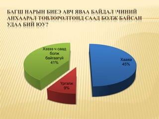 БАГШ НАРЫН БИЕЭ АВЧ ЯВАА БАЙДАЛ ЧИНИЙ
АНХААРАЛ ТӨВЛӨРӨЛТӨНД СААД БОЛЖ БАЙСАН
УДАА БИЙ ЮУ?



          Хэзээ ч саад
             болж
           байгаагүй           Хааяа
              41%               45%



                  Үргэлж
                    9%
 