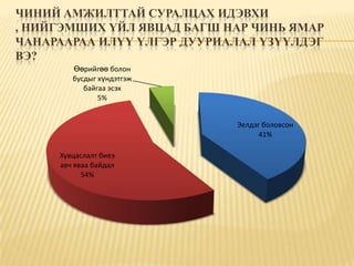 ЧИНИЙ АМЖИЛТТАЙ СУРАЛЦАХ ИДЭВХИ
, НИЙГЭМШИХ ҮЙЛ ЯВЦАД БАГШ НАР ЧИНЬ ЯМАР
ЧАНАРААРАА ИЛҮҮ ҮЛГЭР ДУУРИАЛАЛ ҮЗҮҮЛДЭГ
ВЭ?
        Өөрийгөө болон
        бусдыг хүндэтгэж
           байгаа эсэх
               5%


                            Эелдэг боловсон
                                  41%

     Хувцаслалт биеэ
     авч яваа байдал
           54%
 