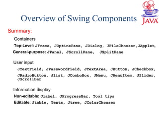 Overview of Swing Components
Summary:
Containers
Top-Level: JFrame, JOptinePane, JDialog, JFileChooser,JApplet,
General-purpose: JPanel, JScrollPane, JSplitPane
User input
JTextField, JPasswordField, JTextArea, JButton, JCheckbox,
JRadioButton, Jlist, JComboBox, JMenu, JMenuItem, JSlider,
JScrollBar
Information display
Non-editable: Jlabel, JProgressBar, Tool tips
Editable: Jtable, Texts, Jtree, JColorChooser
 