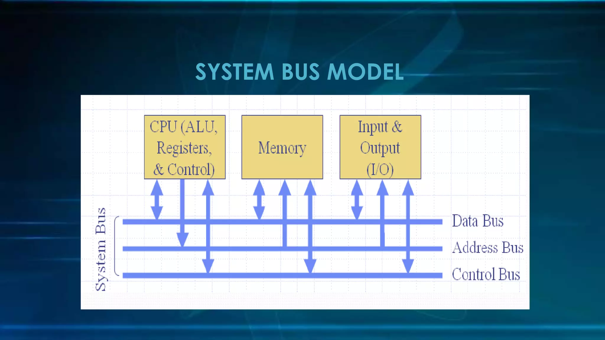 SYSTEM BUS MODEL
 